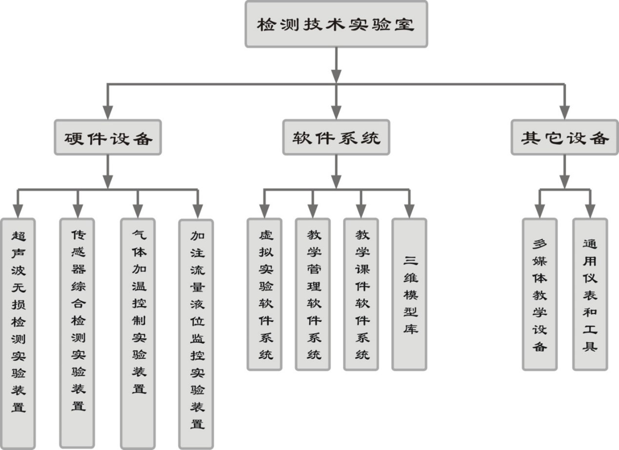 實驗室總體組成示意圖